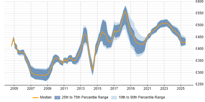 Contractor daily rate distribution trend for Release Manager job vacancies in the North West