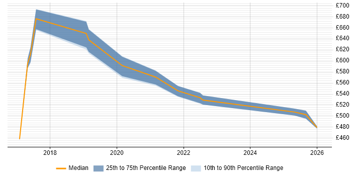 Contractor daily rate distribution trend for jobs in the North West citing Release Train