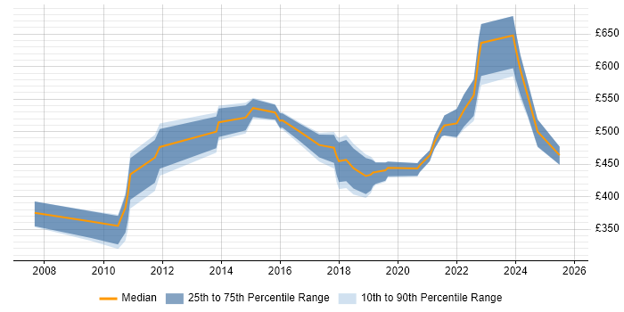 Contractor daily rate distribution trend for jobs in the North West citing Remediation Plan Contractor daily rate distribution trend for jobs in the North West citing Remediation Plan