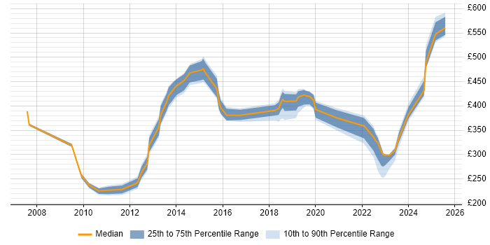 Contractor daily rate distribution trend for jobs in the North West citing Remedy ITSM