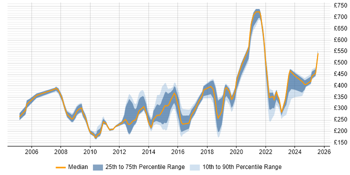 Contractor daily rate distribution trend for jobs in the North West citing Remedy