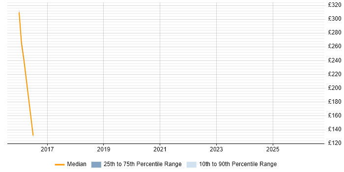 Contractor daily rate distribution trend for jobs in the North West citing Renesas