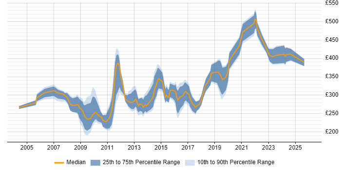 Contractor daily rate distribution trend for Report Developer job vacancies in the North West
