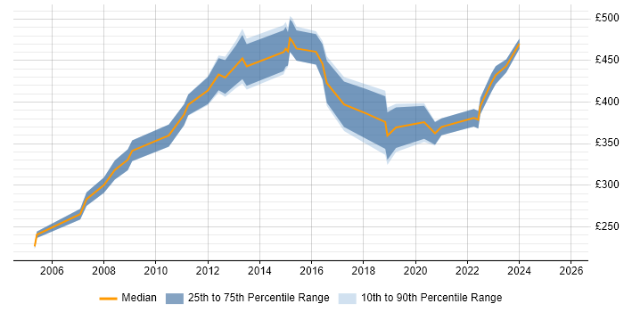 Contractor daily rate distribution trend for Report Manager job vacancies in the North West