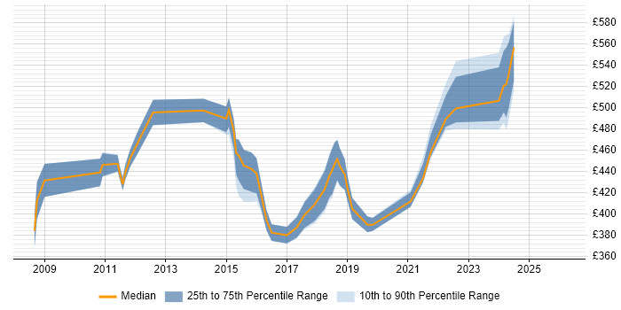 Contractor daily rate distribution trend for jobs in the North West citing Requirements Engineering