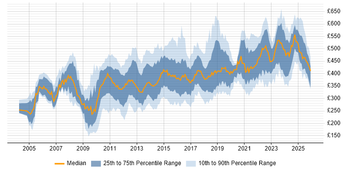 Contractor daily rate distribution trend for jobs in the North West citing Requirements Gathering