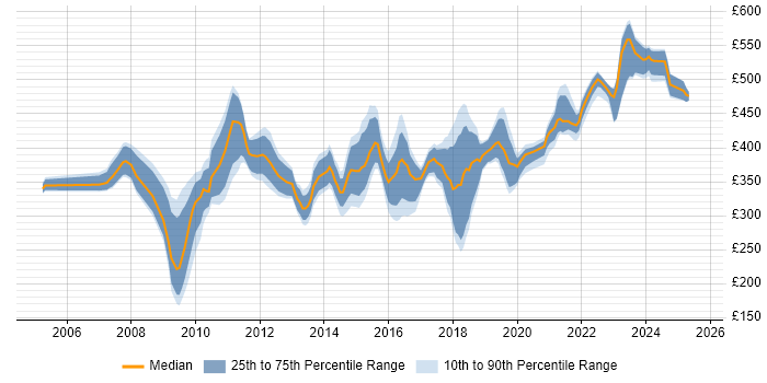 Contractor daily rate distribution trend for jobs in the North West citing Requirements Workshops