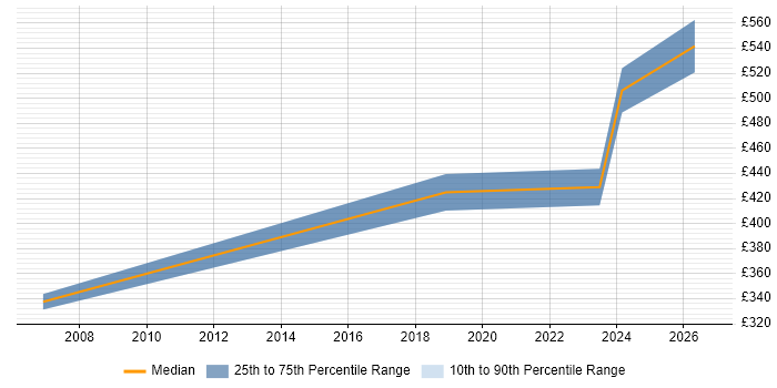 Contractor daily rate distribution trend for Research Manager job vacancies in the North West
