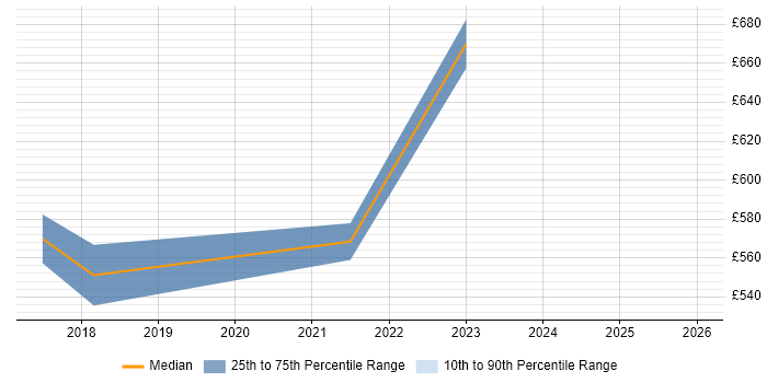 Contractor daily rate distribution trend for Resilience Manager job vacancies in the North West