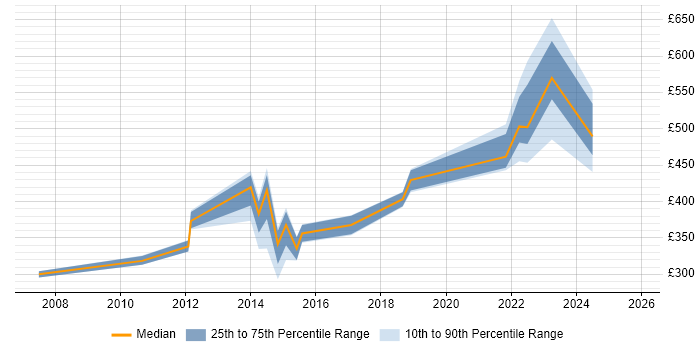 Contractor daily rate distribution trend for jobs in the North West citing ResourceLink