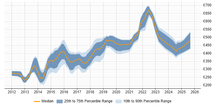 Contractor daily rate distribution trend for jobs in the North West citing Responsive Web Design