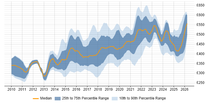 Contractor daily rate distribution trend for jobs in the North West citing REST
