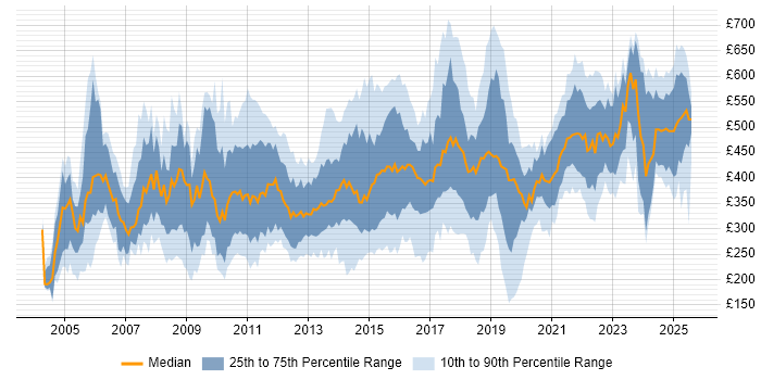 Contractor daily rate distribution trend for jobs in the North West citing Retail