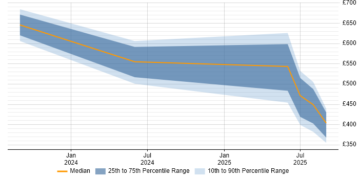 Contractor daily rate distribution trend for jobs in the North West citing Retrieval-Augmented Generation Contractor daily rate distribution trend for jobs in the North West citing Retrieval-Augmented Generation