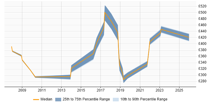 Contractor daily rate distribution trend for jobs in the North West citing Reuters