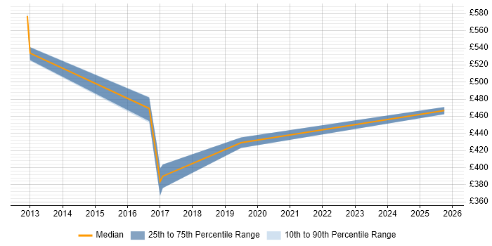 Contractor daily rate distribution trend for jobs in the North West citing Revenue Management