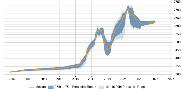 Contractor daily rate distribution trend for jobs in the North West citing Reverse Engineering