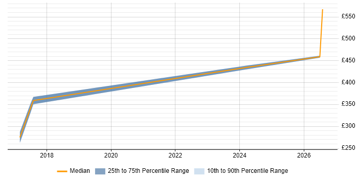 Contractor daily rate distribution trend for jobs in the North West citing Revit
