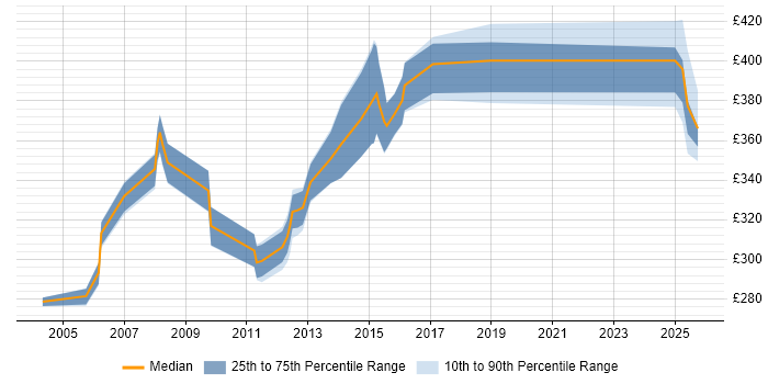 Contractor daily rate distribution trend for jobs in the North West citing REXX Contractor daily rate distribution trend for jobs in the North West citing REXX
