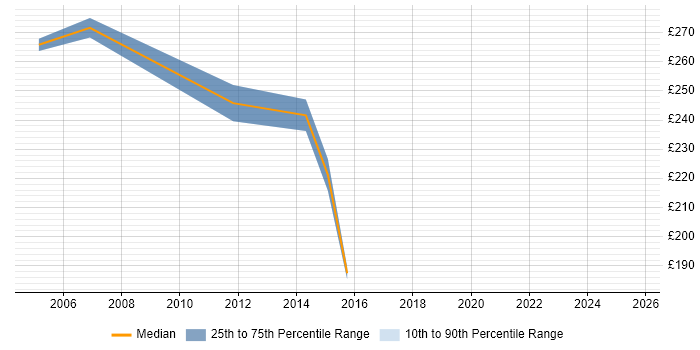 Contractor daily rate distribution trend for RF Engineer job vacancies in the North West