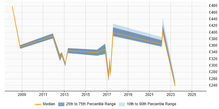 Contractor daily rate distribution trend for jobs in the North West citing RFID