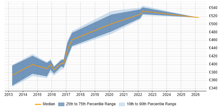 Contractor daily rate distribution trend for jobs in the North West citing RHCSA