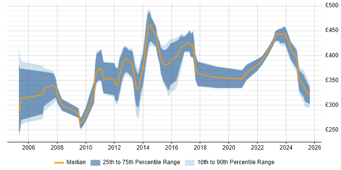 Contractor daily rate distribution trend for Risk Analyst job vacancies in the North West