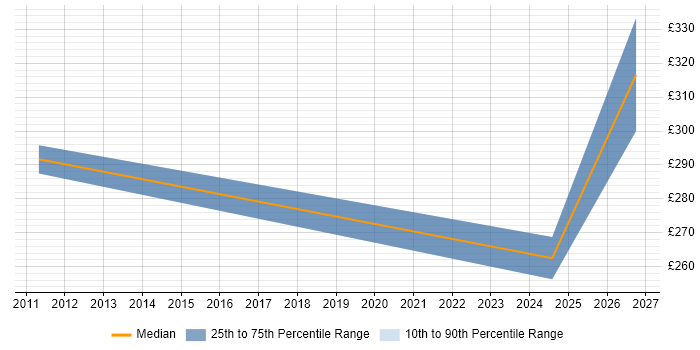 Contractor daily rate distribution trend for jobs in the North West citing Risk and Compliance Management