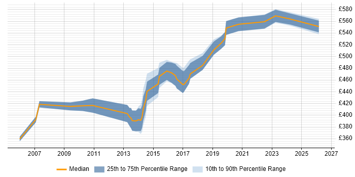 Contractor daily rate distribution trend for Risk Consultant job vacancies in the North West