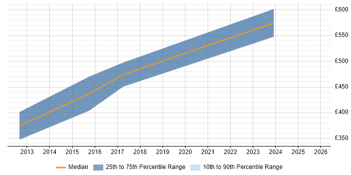 Contractor daily rate distribution trend for Risk Management Analyst job vacancies in the North West