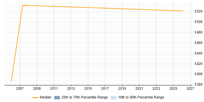 Contractor daily rate distribution trend for Risk Management Consultant job vacancies in the North West