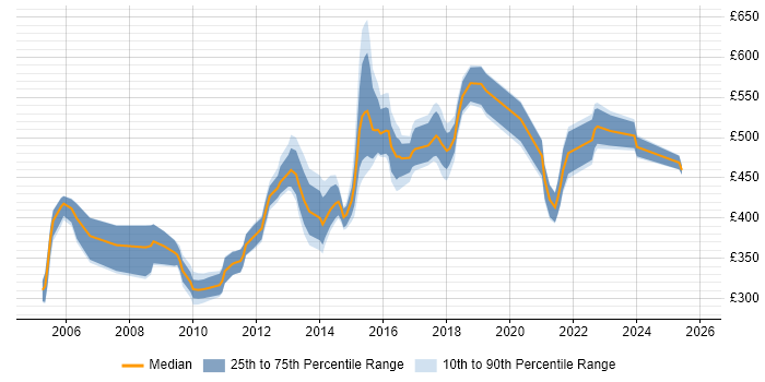 Contractor daily rate distribution trend for Risk Manager job vacancies in the North West