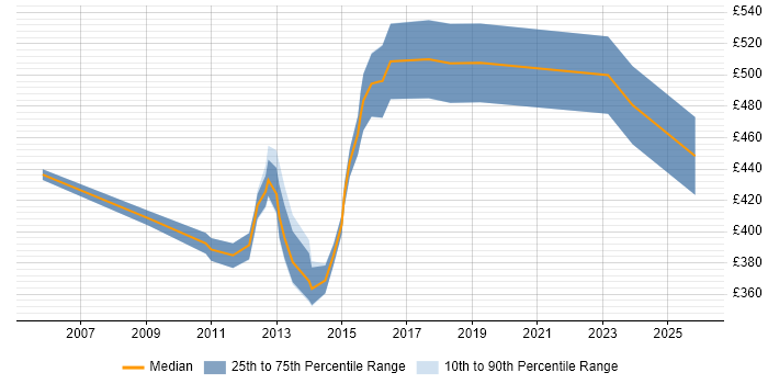Contractor daily rate distribution trend for Risk Project Manager job vacancies in the North West