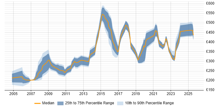 Contractor daily rate distribution trend for jobs in the North West citing Risk Register