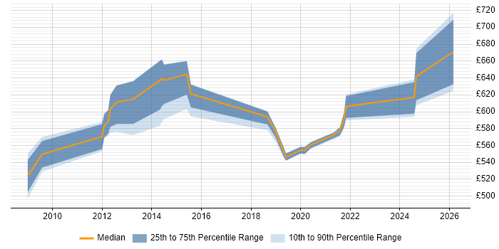 Contractor daily rate distribution trend for jobs in the North West citing RMADS