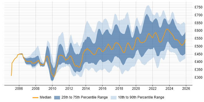 Contractor daily rate distribution trend for jobs in the North West citing Roadmaps