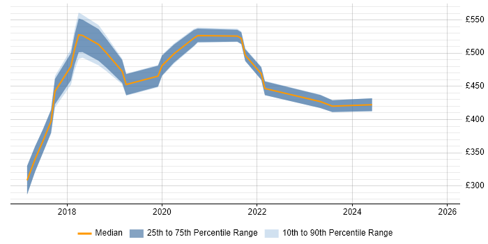 Contractor daily rate distribution trend for jobs in the North West citing Robotic Process Automation