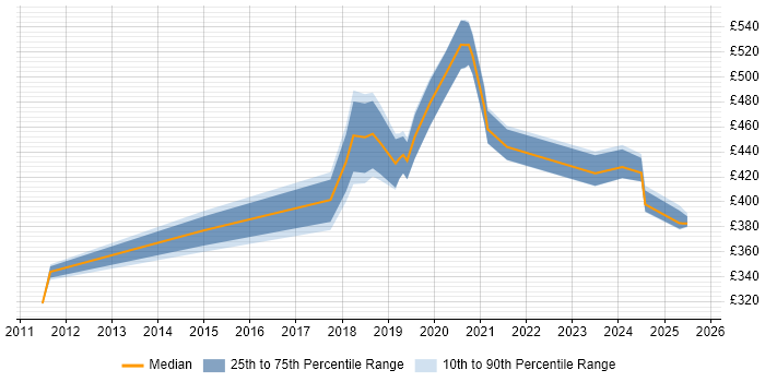 Contractor daily rate distribution trend for jobs in the North West citing Robotics Contractor daily rate distribution trend for jobs in the North West citing Robotics