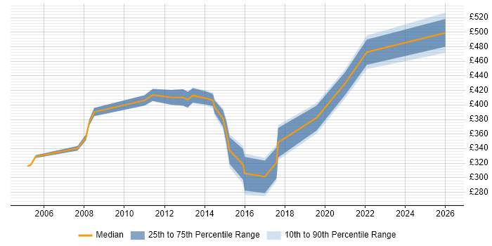 Contractor daily rate distribution trend for Rollout Manager job vacancies in the North West
