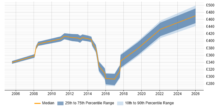 Contractor daily rate distribution trend for Rollout Project Manager job vacancies in the North West