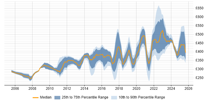 Contractor daily rate distribution trend for jobs in the North West citing Root Cause Analysis