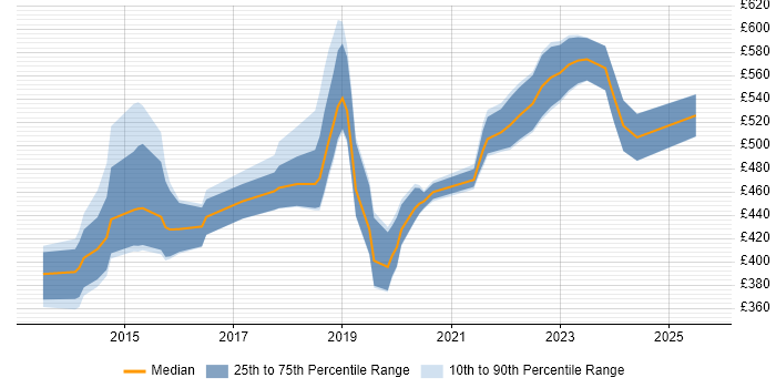 Contractor daily rate distribution trend for jobs in the North West citing Route 53 Contractor daily rate distribution trend for jobs in the North West citing Route 53