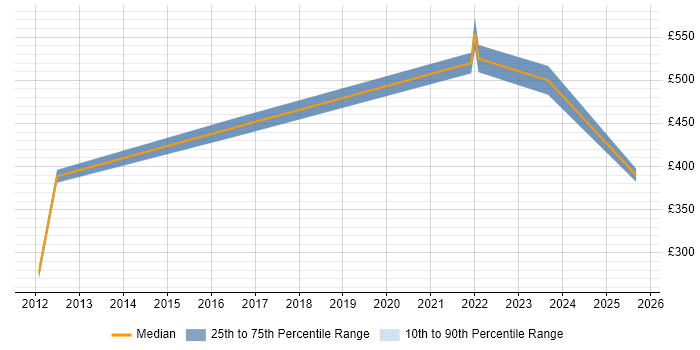 Contractor daily rate distribution trend for jobs in the North West citing RSA Archer Contractor daily rate distribution trend for jobs in the North West citing RSA Archer