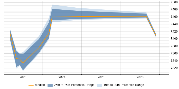 Contractor daily rate distribution trend for jobs in the North West citing Rubrik
