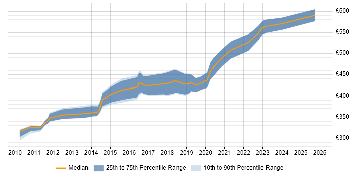 Contractor daily rate distribution trend for Ruby Developer job vacancies in the North West