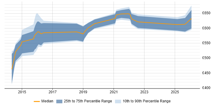 Contractor daily rate distribution trend for jobs in the North West citing SABSA