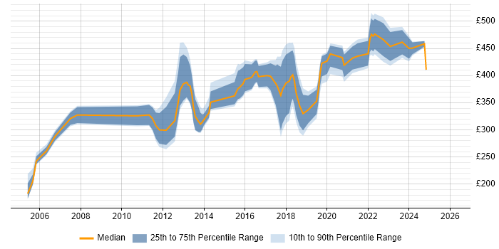 Contractor daily rate distribution trend for jobs in the North West citing Sage