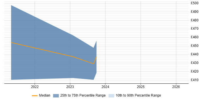 Contractor daily rate distribution trend for SailPoint Engineer job vacancies in the North West