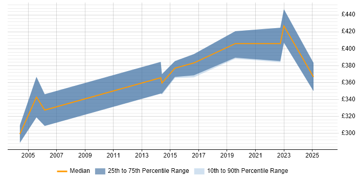 Contractor daily rate distribution trend for Sales Analyst job vacancies in the North West