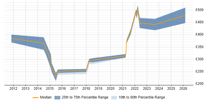 Contractor daily rate distribution trend for Salesforce Administrator job vacancies in the North West